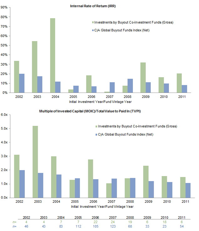 Figure 1. Buyout Co-investments Can Indeed Outpace Buyout Funds. As of December 31, 2013