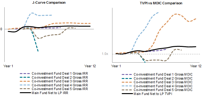 Figure 2b. Disaggregating Transaction Returns for the Same Co-investment Fund Shows Range of Outcomes … But LPs investing in the individual transactions could have had a range of results