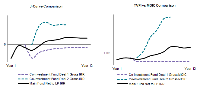 Figure 2d. Again, the Disaggregated Results Show More Dispersion … But individual transaction performance varied