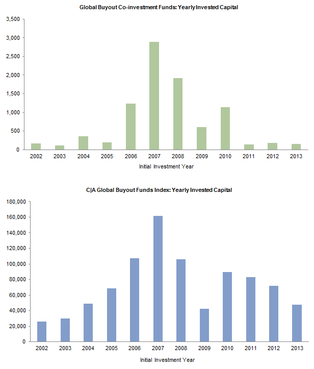 Figure 5. Co-investing Follows Market Cycles. As of December 31, 2013 • US$ millions