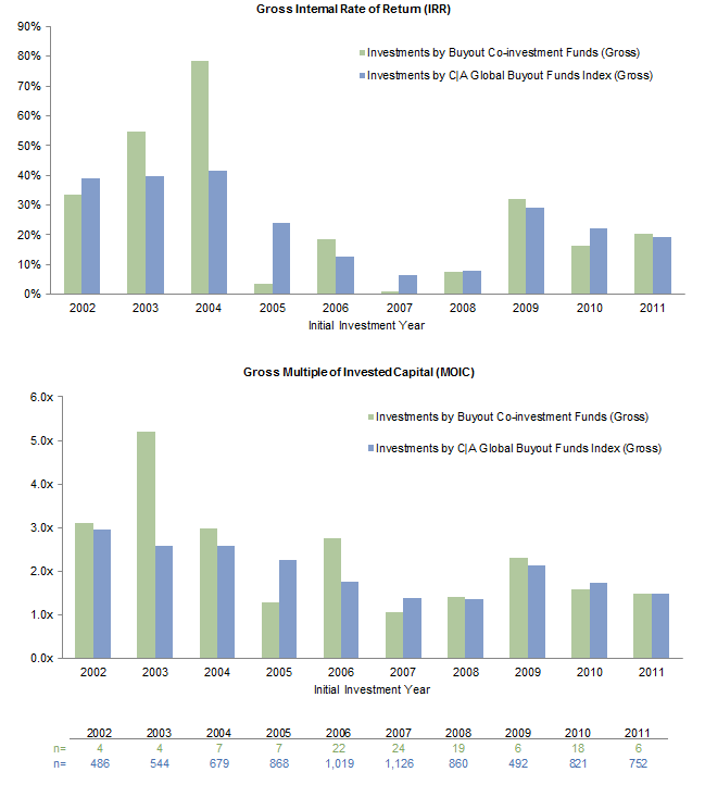 Figure 6. Global Buyout Co-investments: A Solid Showing. As of December 31, 2013