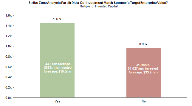 Figure 8. Stay in the Strike Zone: Focusing on Target Enterprise Value Shows Similar Results. As of December 31, 2013