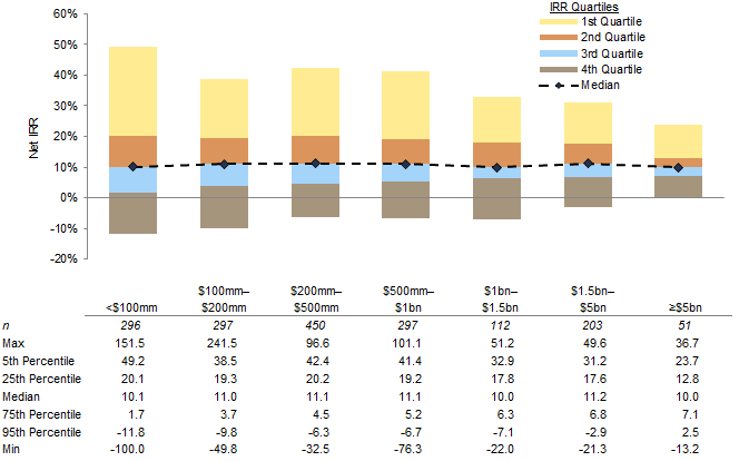 Figure 9. Co-investing Alongside Larger Sponsors in Larger Deals May Mean Fewer Losses but Fewer Big Wins. C|A Global Private Equity Funds Index (Vintage Years 1986–2008) • December 31, 2013 • US$ terms