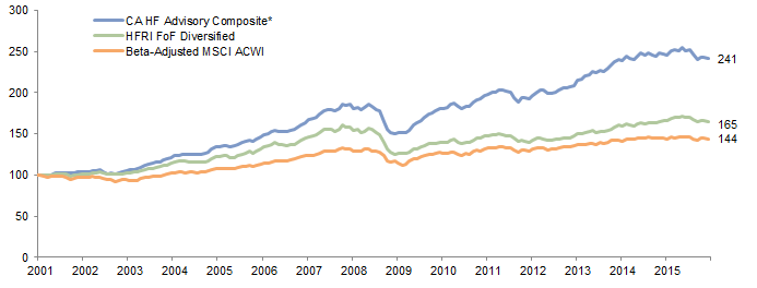 Figure 9. CA Hedge Fund Advisory Composite Cumulative Performance December 31, 2000 – December 31, 2015 • Cumulative Wealth. Rebased to $100 on December 31, 2000