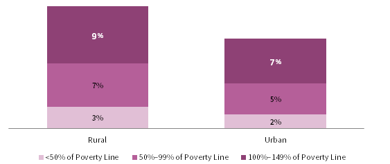 FIGURE 2 PERCENT OF US WORKERS IN POVERTY