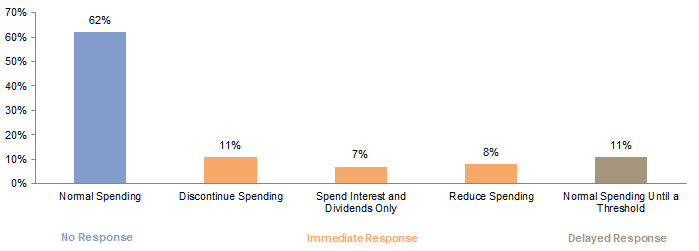 Figure 1. Institutions' Current Policy for Spending from Underwater Endowments. As of January 2016 • n = 71