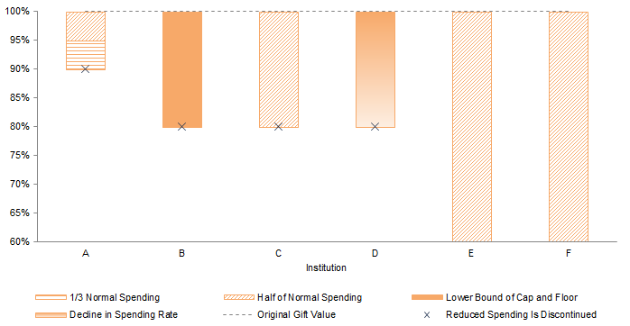 Figure 2. Details of Adjustments for Immediate Response Policy: Reduce Spending Once Underwater. As of January 2016 • Percent (%) of Original Principal • n = 6