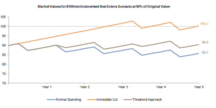 Figure 6. Illustration of the Endowment Impact of Three Underwater Endowment Policies in a Low Return Scenario. Market Value (USD millions)