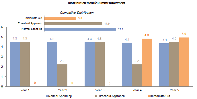 Figure 7. Illustration of the Spending Distribution Impact of Three Underwater Endowment Policies in a Low Return Scenario. Spending Amount (USD millions)