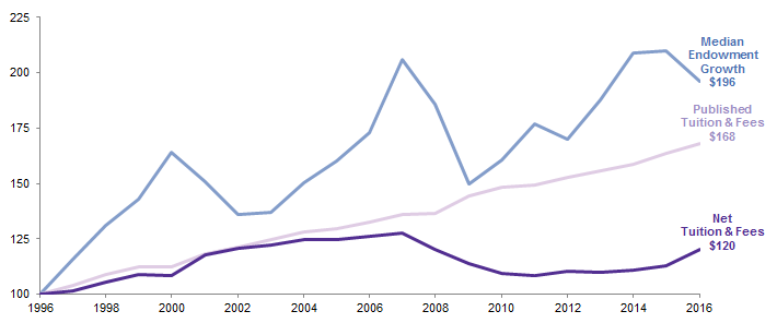 Figure 1. Cumulative Growth in Endowment Value versus Tuition & Fees for Private Colleges and Universities. Periods Ended June 30 • US Dollar • Rebased to $100 in 1996