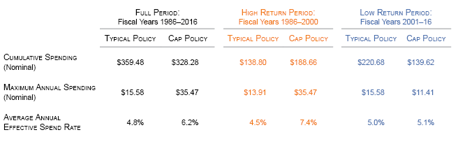 Figure 3. Proposal 1: Cap the Growth of the Endowment