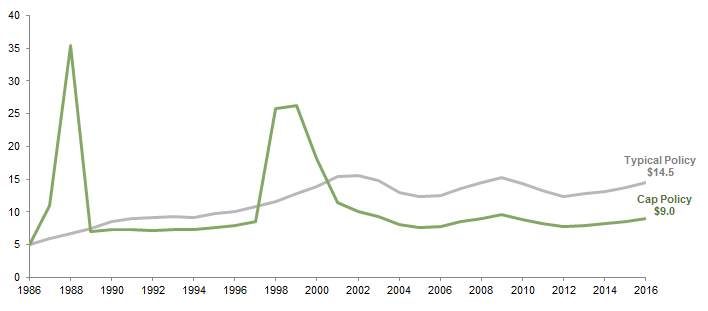 Figure 4. Nominal Annual Spending for Typical Policy versus Cap Policy. Fiscal Years 1986–2016 • US Dollar (millions)