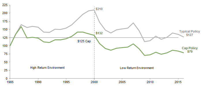 Figure 5. Real Endowment Market Value for Typical Policy versus Cap Policy. Periods Ended June 30 • US Dollar (millions)