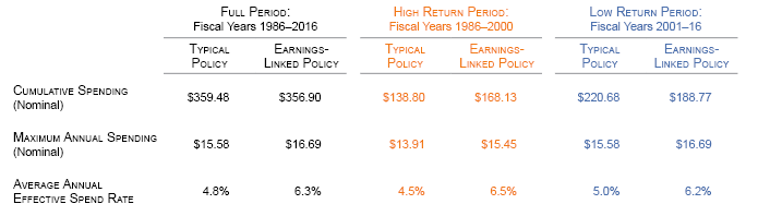 Figure 6. Proposal 2: Link a Portion of Earnings to Annual Spending