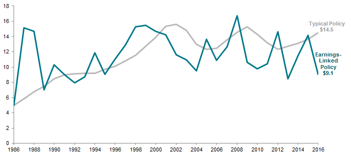 Figure 7. Nominal Annual Spending for Typical Policy versus Earnings-Linked Policy. Fiscal Years 1986–2016 • US Dollar (millions)