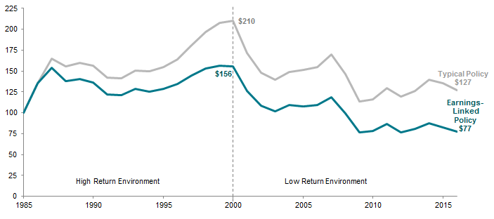 Figure 8. Real Endowment Market Value for Typical Policy versus Earnings-Linked Policy. Periods Ended June 30 • US Dollar (millions)