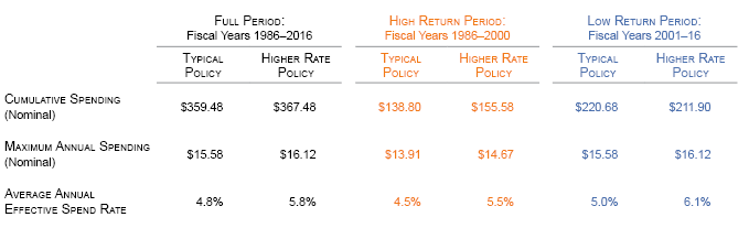 Figure 9. Proposal 3: Spend More Annually by Increasing Policy Rate