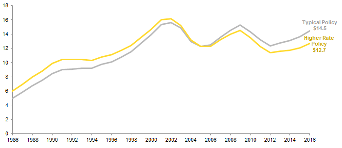 Figure 10. Nominal Annual Spending for Typical Policy versus Higher Rate Policy. Fiscal Years 1986–2016 • US Dollar (millions)