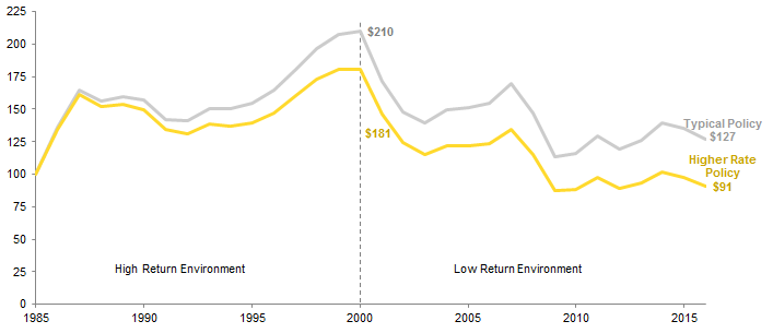 Figure 11. Real Endowment Market Value for Typical Policy versus Higher Rate Policy. Periods Ended June 30 • US Dollar (millions)