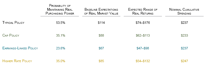 Figure 12. Impact of Spending Policy Decisions: 30-Year Monte Carlo Simulation
