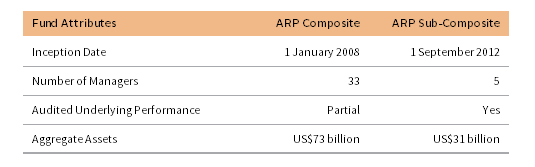 FIGURE 2 ARP FUND COMPOSITES
