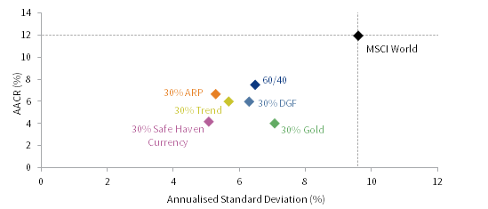 FIGURE 3 RISK/RETURN PORTFOLIO ANALYSIS. 1 September 2012 – 31 December 2017