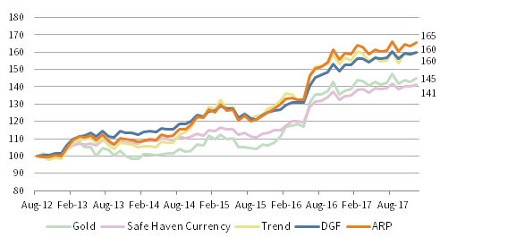 FIGURE 4 CUMULATIVE RETURNS WITH 30% ALLOCATION TO VARIOUS DIVERSIFIERS. 1 September 2012 – 31 December 2017 • 31 August 2012 = 100 • £M Terms