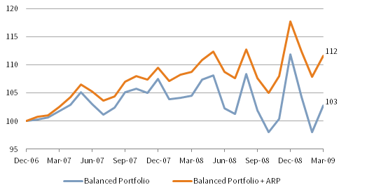 FIGURE 6 BENEFITS OF ADDING ARP TO A BALANCED PORTFOLIO. 1 January 2007 – 31 March 2009 • 31 December 2006 = 100 • £M Terms