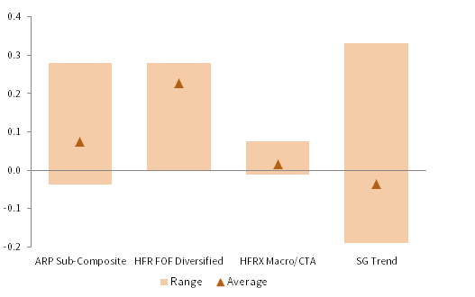 FIGURE 7 BETA PERSISTENCY. 1 August 2012 – 31 December 2017 • Rolling 36-M Min/Max Range vs MSCI World • USD Terms