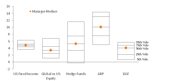 FIGURE 8 10-YR ANNUAL RETURN MANAGER DISPERSION. As at Fourth Quarter 2017 • Average Annual Compound Return (%) • USD Terms