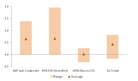 FIGURE 9 SHARPE RATIO. 1 August 2012 – 31 December 2017 • Rolling 36-M Min/Max Range • USD Terms