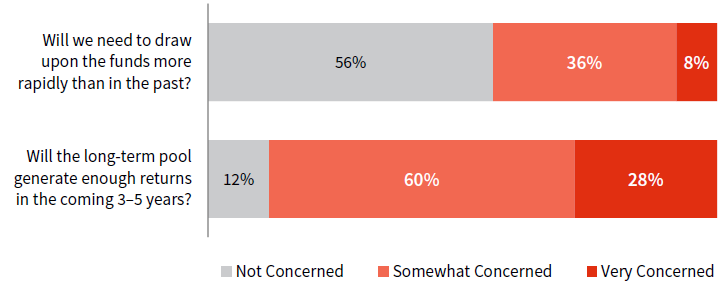 HEALTHCARE SYSTEMS' PRIMARY LONG-TERM INVESTMENT POOL PRESSURES • As of March 2019 • n=25