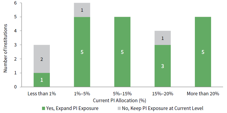 MAJORITY OF INSTITUTIONS ARE BUILDING OR EXPANDING THE LONG-TERM POOL'S EXPOSURE TO PRIVATE INVESTMENTS, REGARDLESS OF CURRENT ALLOCATION SIZE • As of March 2019 • n=25