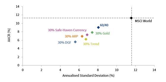 FIGURE 2 RISK/RETURN PORTFOLIO ANALYSIS. 1 April 2014 – 31 March 2019 • EUR