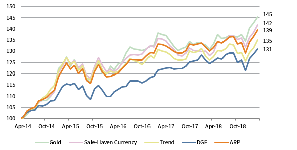 FIGURE 3 CUMULATIVE RETURNS WITH 30% ALLOCATION TO VARIOUS DIVERSIFIERS. 31 March 2014 – 31 March 2019 • 31 March 2014 = 100 • EUR (€m)