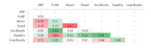 FIGURE 4 CORRELATION MATRIX. 1 April 2014 – 31 March 2019 • EUR