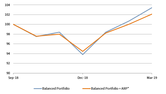 FIGURE 5 BENEFITS OF ADDING ARP TO A BALANCED PORTFOLIO. 1 October 2018 – 31 March 2019 • 30 September 2018 = 100 • EUR (€m)