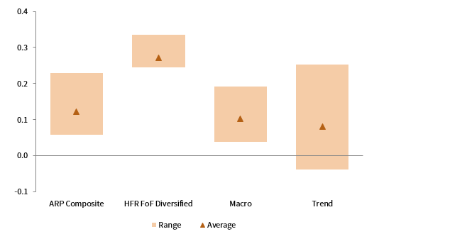 FIGURE 6 BETA PERSISTENCY. 1 March 2017 – 31 March 2019 • Rolling 36-M Min/Max Range vs MSCI World • EUR Terms