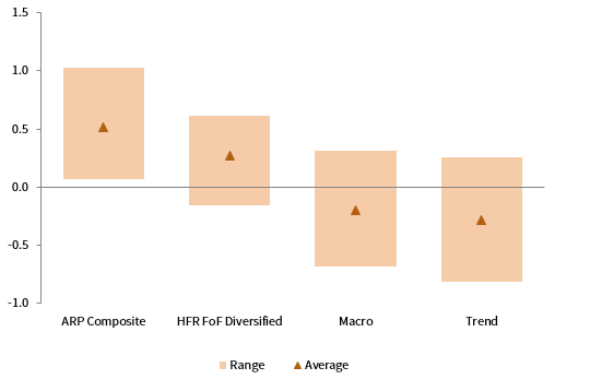 FIGURE 7 SHARPE RATIO. 1 March 2017 – 31 March 2019 • Rolling 36-M Min/Max Range • EUR Terms