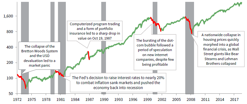 US EQUITY MARKET DOWNTURNS • December 31, 1972 – June 30, 2019 • S&P 500 Price Index • Log Scale