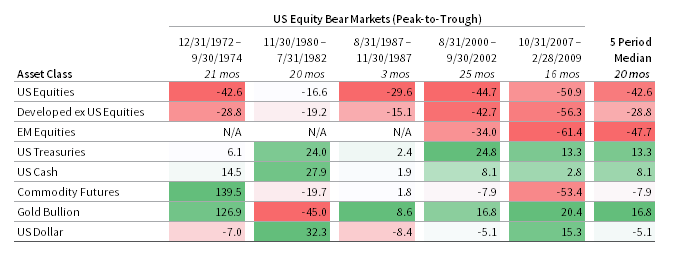 ASSET CLASS TOTAL RETURNS IN US EQUITY BEAR MARKETS. December 31, 1972 – June 30, 2019 • US Dollars