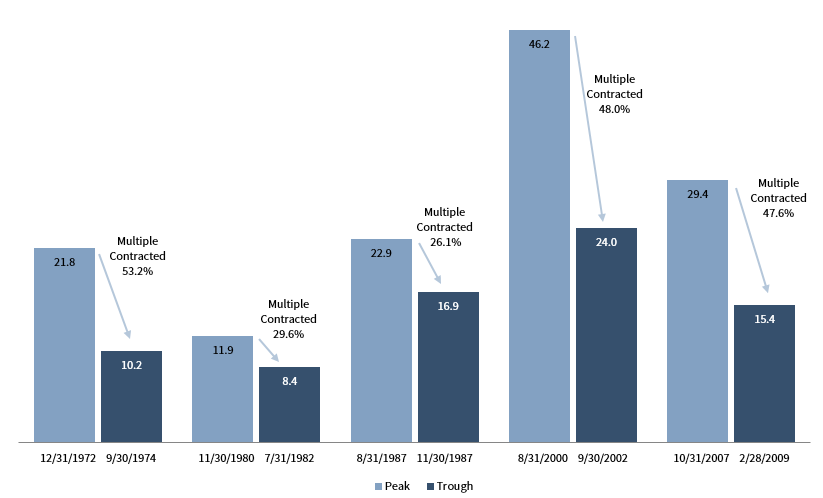 VALUATION CHANGES DURING US EQUITY MARKET DOWNTURNS. Cyclically Adjusted Price-Earnings (CAPE) Ratio (x)