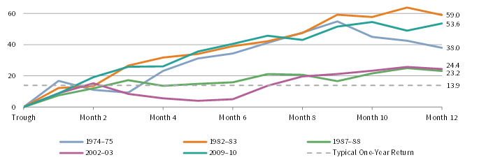 US EQUITY MARKET RECOVERIES. December 31, 1972 – June 30, 2019 • S&P 500 Total Return Index • Percent Change Since Trough (%)