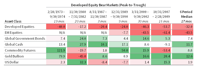 APPENDIX: ASSET CLASS TOTAL RETURNS IN DEVELOPED EQUITY BEAR MARKETS. February 28, 1973 – June 30, 2019 • US Dollars