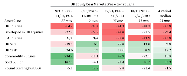 APPENDIX: ASSET CLASS TOTAL RETURNS IN UK EQUITY BEAR MARKETS. August 31, 1972 – June 30, 2019 • Pound Sterling