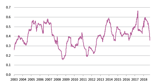ROLLING 6-MONTH BETA OF LONG/SHORT HEDGE FUNDS TO GLOBAL EQUITIES. September 30, 2003 – June 30, 2019