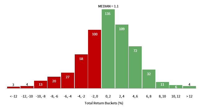 DISTRIBUTION OF HISTORICAL MONTHLY US EQUITY RETURNS. December 31, 1969 – June 30, 2019 • Number of Monthly Periods