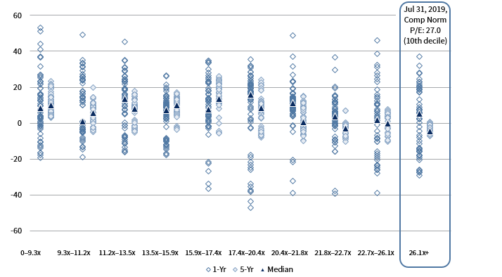 DISTRIBUTION OF SUBSEQUENT REAL RETURNS FROM STARTING COMPOSITE NORMALIZED P/E DECILES: US. December 31, 1969 – July 31, 2019 • Subsequent Real Return AACR (%)