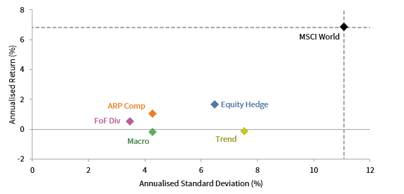 FIGURE 1 RISK/RETURN ANALYSIS OF ARP AND HEDGE FUND STRATEGIES. 1 July 2014 – 30 June 2019 • EUR