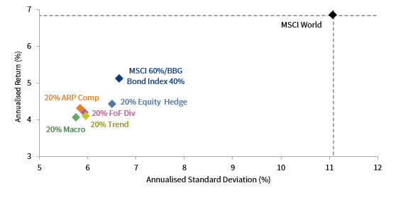 FIGURE 2 RISK/RETURN ANALYSIS OF BALANCED PORTFOLIO INCLUDING ARP AND HEDGE FUND STRATEGIES. 1 July 2014 – 30 June 2019 • EUR